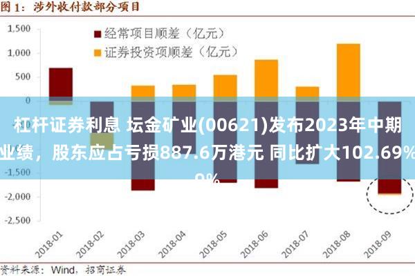 杠杆证券利息 坛金矿业(00621)发布2023年中期业绩，股东应占亏损887.6万港元 同比扩大102.69%