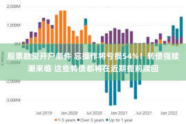 股票融资开户条件 忘操作将亏损54%！转债强赎潮来临 这些转债都将在近期提前赎回